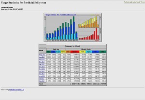 10 May Stats FloridaHillbilly.com